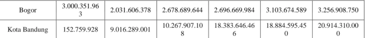 Tabel  1.3  diatas  menunjukan  iklim  investasi  Provinsi  Jawa  Barat  dari  5      Kabupaten/kota  tar-unggul  dari  tahun  2010  hingga  tahun  2015,  data  menunujukkan  nilai investasi di kabupaten/kota yang ada di provinsi Jawa Barat cukup baik dan 