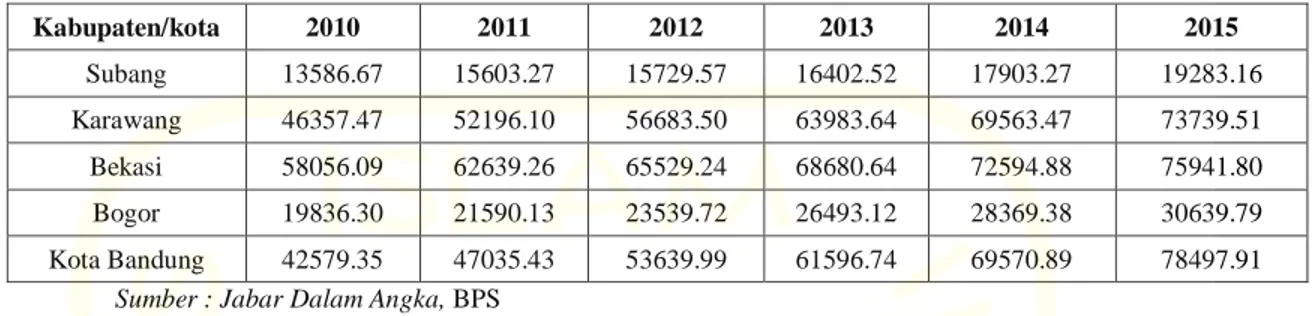 Tabel 4.2 menunjukan laju pertumbuhan PDRB di lima Kabupaten.kota di Jawa  Barat  selama  periode  2010-2015