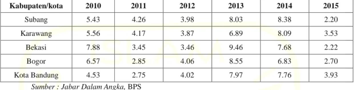Tabel  4.4  menunjukan  laju  peningkatan  inflasi  di  5  kabupaten/kota  di  Jawa  Barat  selama  tahun  2010-2015