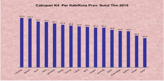 Grafik 3.2. Cakupan K4 Kab/Kota se-Provinsi Sulut Tahun 2015 