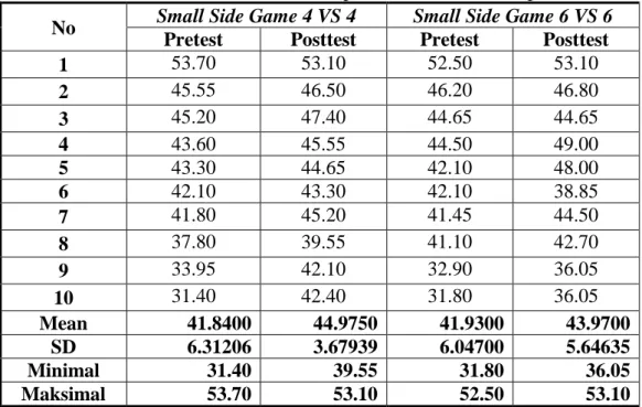 Tabel 5. Hasil Pretest dan Postest Kemampuan Aerobik UKM Sepakbola UNY  No  Small Side Game 4 VS 4  Small Side Game 6 VS 6 