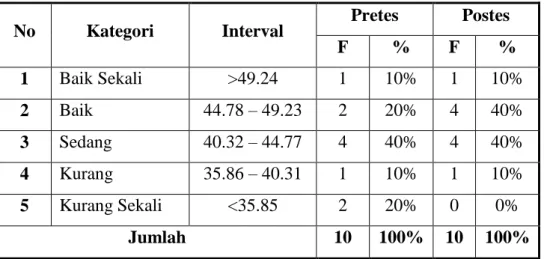 Tabel  6.  Deskripsi  Hasil  Pre-test  dan  Post-test  Kemampuan  Aerobik  Latihan Small Side Game 4 VS 4 