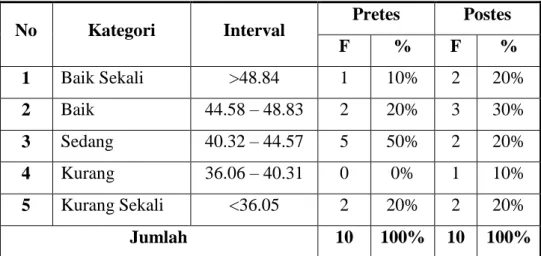 Tabel  7.  Deskripsi  Hasil  Pre-test  dan  Post-test  Kemampuan  Aerobik  Latihan Small Side Game 6 VS 6 