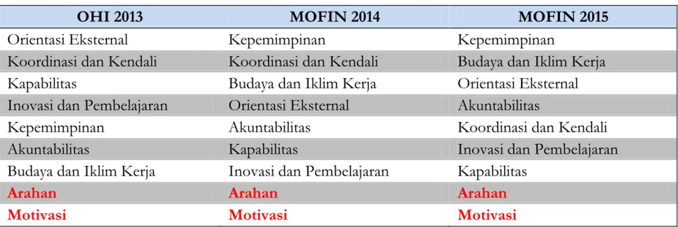 Tabel IV.1. Peringkat Dimensi pada Survei Kesehatan Organisasi DJA Tahun 2013-2015 