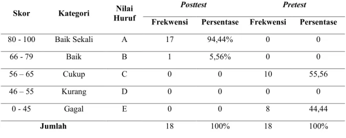 Tabel 4.8 Analisis Data Nilai Posttest (x) dan Pretest (y)  Skor  Kategori  Nilai 