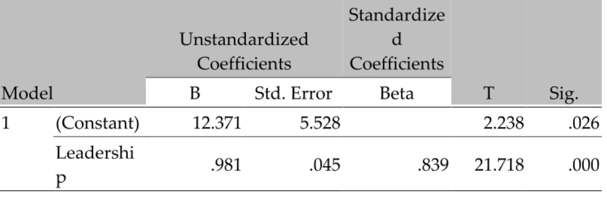 Tabel 8.  Model Summary  Mode l  R  R Square  Adjusted R Square  Std. Error of  the Estimate  1  .839a  .703  .702  6.587 