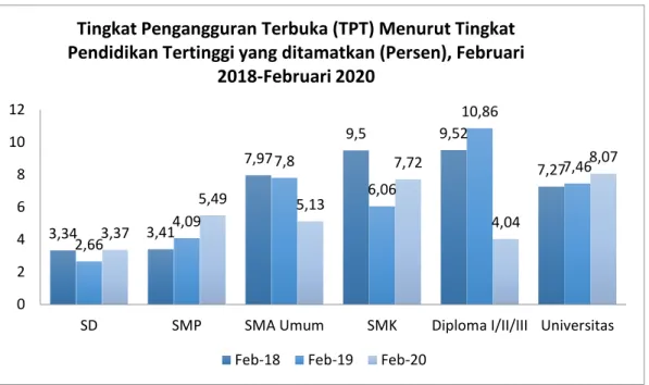 Gambar 1. Sensus Badan Pusat Statistik Sumatera Barat  Sumber: Badan Pusat Statistik Sumatera Barat 2020 