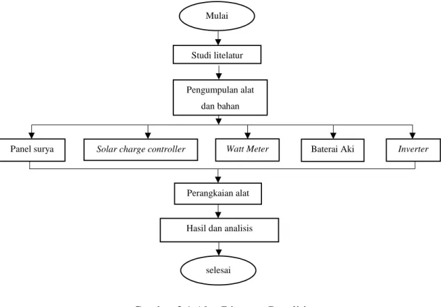 Gambar 3.1 Alur Diagram Penelitian 