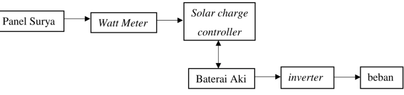 Gambar 3.2 Blok Diagram Solar Cell 