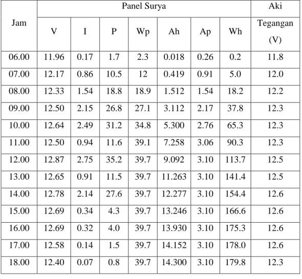 Tabel 4.1 Hasil Pengukuran Terhadap Panel Surya dan Aki 