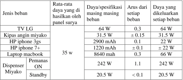 Tabel 4.6 Pengukuran ketika Panel Surya Terpasang Dengan Beban di Siang Hari 