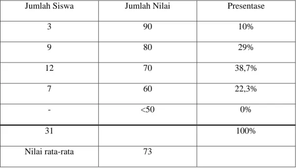 Tabel 4.3 Hasil tes formatif siklus II mata pelajaran  Al-Qur‟an dan Al-Hadits  siswa MAN  1 Kulonprogo kelas XII A 57