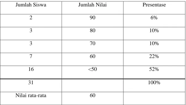 Tabel 4.2 Hasil tes formatif siklus I mata pelajaran  Al-Qur‟an dan Al-Hadits  siswa MAN  1 Kulonprogo kelas XII A 52