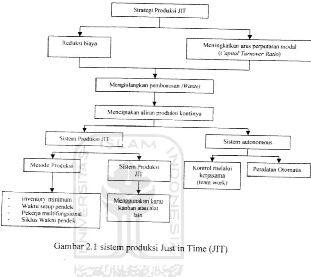 Gambar 2.1 sistem produksi Just in Time (JIT)