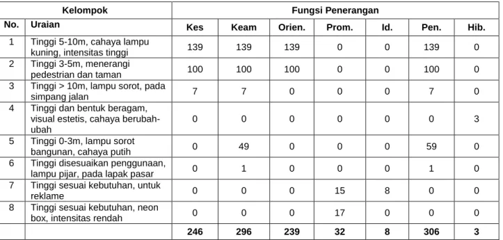 Tabel 2  Jumlah lampu per kelompok 