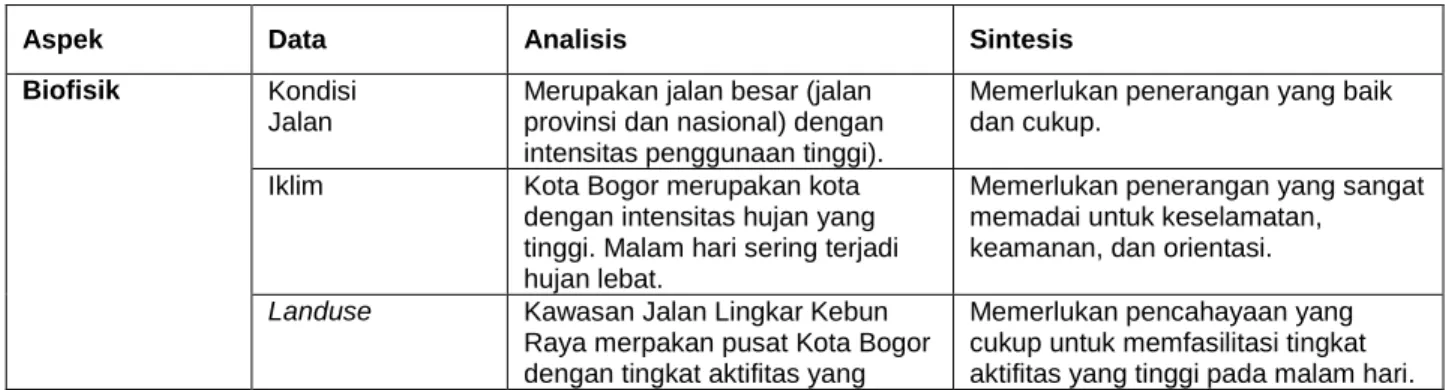 Tabel 4  Analisis dan Sintesis 