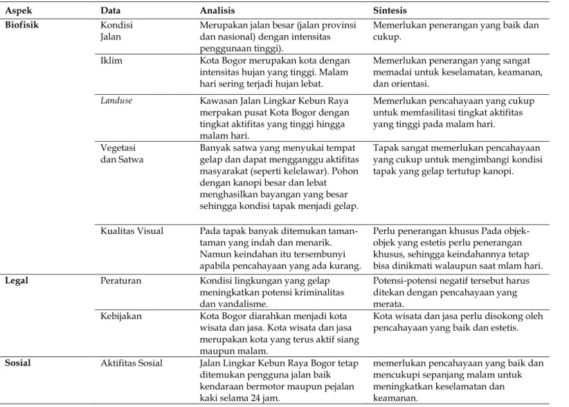 Tabel 4  Analisis dan Sintesis 