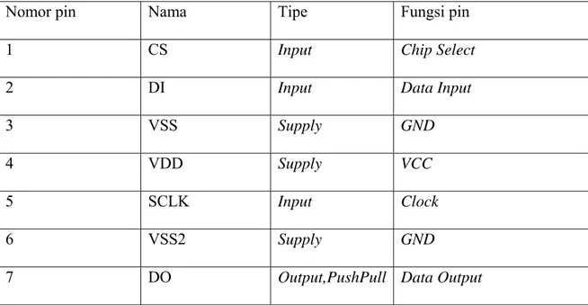 Tabel 2.1 Fungsi pin MMC pada SPI mode 