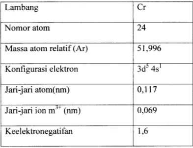 Tabel 2.1. Beberapa Sifat Fisik Logam Khromium