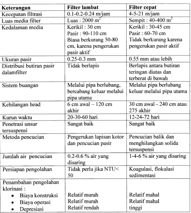 Tabel 2.6. Perbandingan konstruksi dan operasi antara filter pasir lambat dan filter pasir cepat.