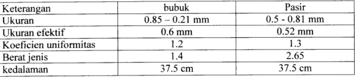 Tabel 2.8. Arang Aktif jenis serbuk/bubuk.