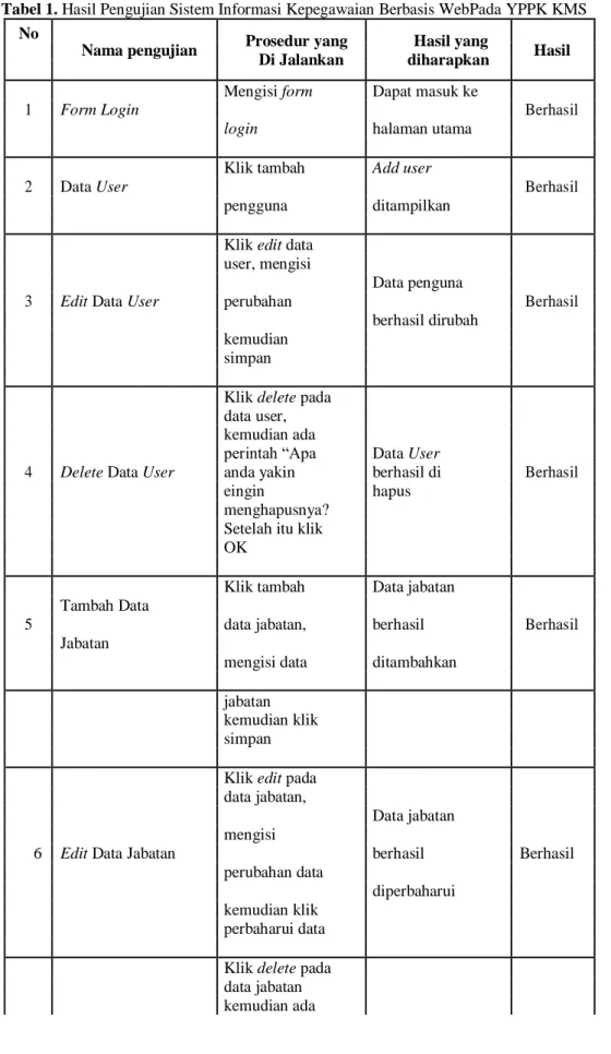 Tabel 1. Hasil Pengujian Sistem Informasi Kepegawaian Berbasis WebPada YPPK KMS  No 