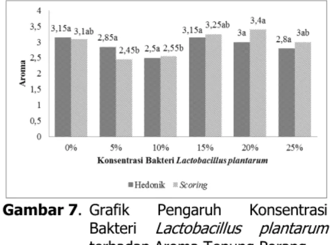 Gambar 7.  Grafik  Pengaruh  Konsentrasi  Bakteri  Lactobacillus  plantarum  terhadap Aroma Tepung Porang  Semakin  tinggi  penambahan  konsentrasi  bakteri  Lactobacillus  plantarum  maka  tepung  porang  yang  dihasilkan  semakin  beraroma  asam  sehingg