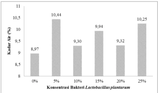 Gambar 3.  Grafik  Pengaruh  Konsentrasi  Starter  Bakteri  Lactobacillus  plantarum  terhadap  Kadar  Air  Tepung Porang 