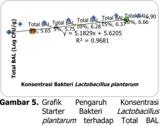 Gambar 4.  Grafik  Pengaruh  Konsentrasi  Starter  Bakteri  Lactobacillus  plantarum  terhadap  Rendemen  Tepung Porang 