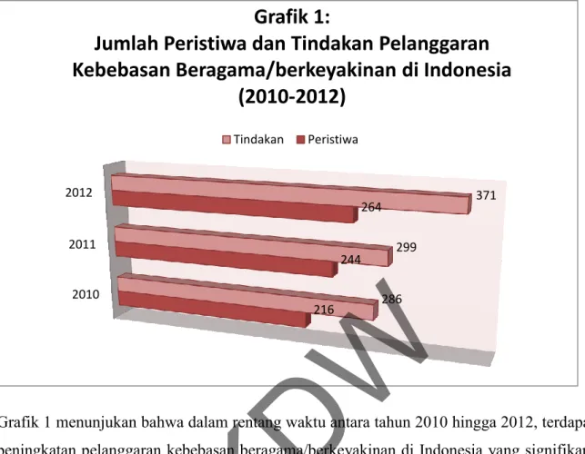 Grafik 1 menunjukan bahwa dalam rentang waktu antara tahun 2010 hingga 2012, terdapat  peningkatan pelanggaran kebebasan beragama/berkeyakinan di Indonesia yang signifikan,  baik  ditinjau  dari  jumlah  peristiwa  pelanggaran  yang  terjadi  maupun  jumla