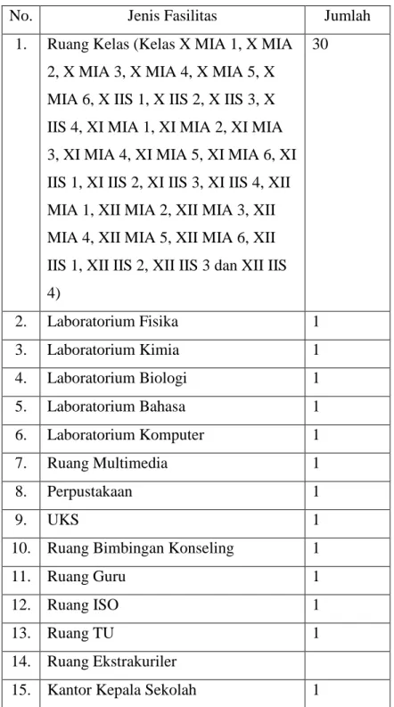 Tabel 1. Fasilitas Fisik SMA Negeri 1 Magelang 