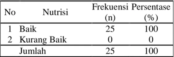 Tabel  5.2  Distribusi  Frekuensi  Responden  Berdasarkan  Usia  Balita  Di  Desa  Semenkidul  Kecamatan  Sukosewu  Kabupaten Bojonegoro Pada Tanggal 2   Juni – 16Juni 2020 