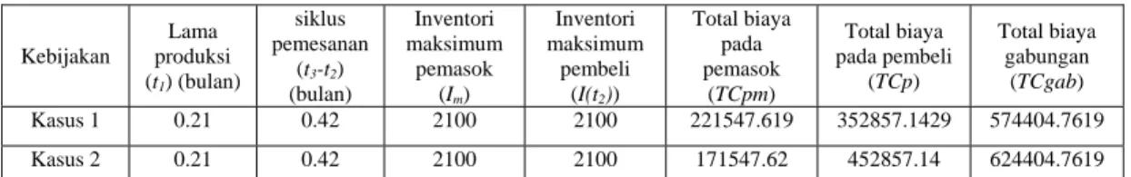 Gambar 2. Hubungan Waktu produksi (t 1 ) dengan Total biaya inventori gabungan (TC gab ) 