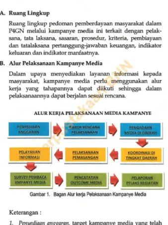 Gambar 1.  Bagan Alur kerja Pelaksanaan Kampanye Media 