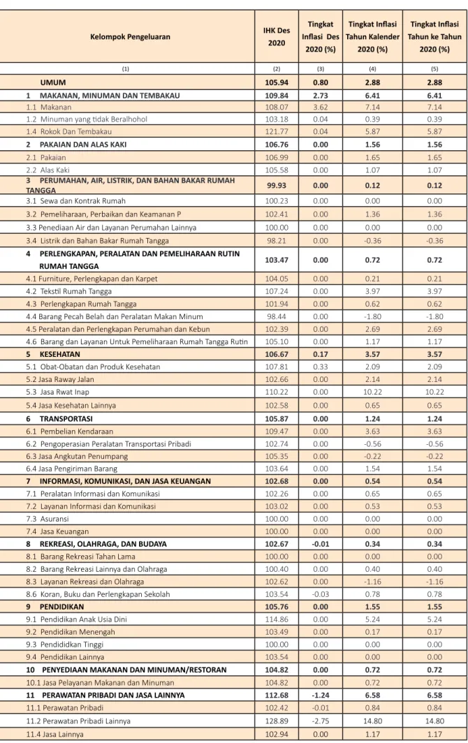 Tabel 3. Indeks	Harga	Konsumen	Kota	Dumai	dan	Perubahannya, Desember	2020	(Tahun	2018	=	100)      Kelompok	Pengeluaran IHK	Des	 2020 Tingkat	 Inflasi		Des	 2020	(%) Tingkat	Inflasi		 Tahun	Kalender	2020	(%) Tingkat	Inflasi		 Tahun	ke	Tahun	2020	(%) (1) (2)