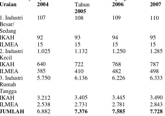 Tabel 2. Banyaknya Usaha Industri di Bandar Lampung Tahun 2004-2007  