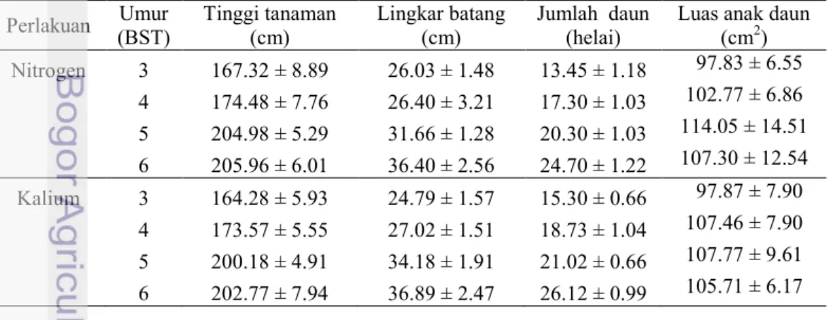 Tabel 9  Peubah laju pertumbuhan TBM perlakuan Nitrogen dan Kalium   