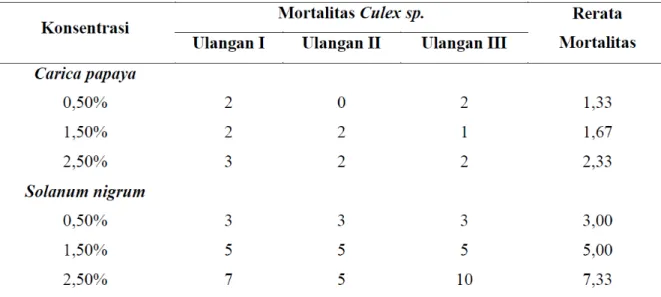 Tabel 1 Rerata mortalitas larva Culex sp terhadap tanaman Solanum nigrum dan   Biji Pepaya