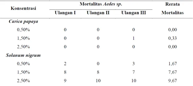 Tabel 2 Rerata mortalitas larva Aedes sp terhadap tanaman buah lenca Solanum nigrum dan  biji pepaya (Carica papaya)