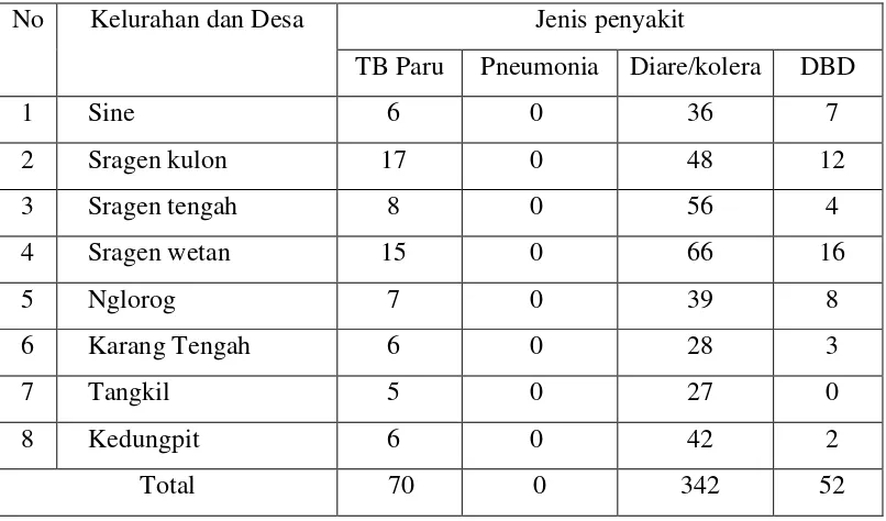 Tabel 1.1 Kasus jenis penyakit menular di kecamatan Sragen tahun 2010 