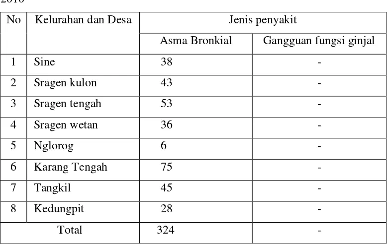 Tabel 1.2 Kasus jenis penyakit tidak menular di kecamatan Sragen tahun 