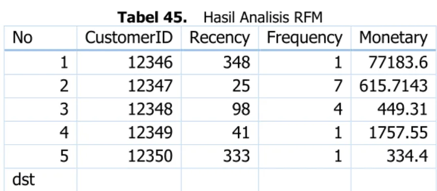 Tabel 45.  Hasil Analisis RFM 