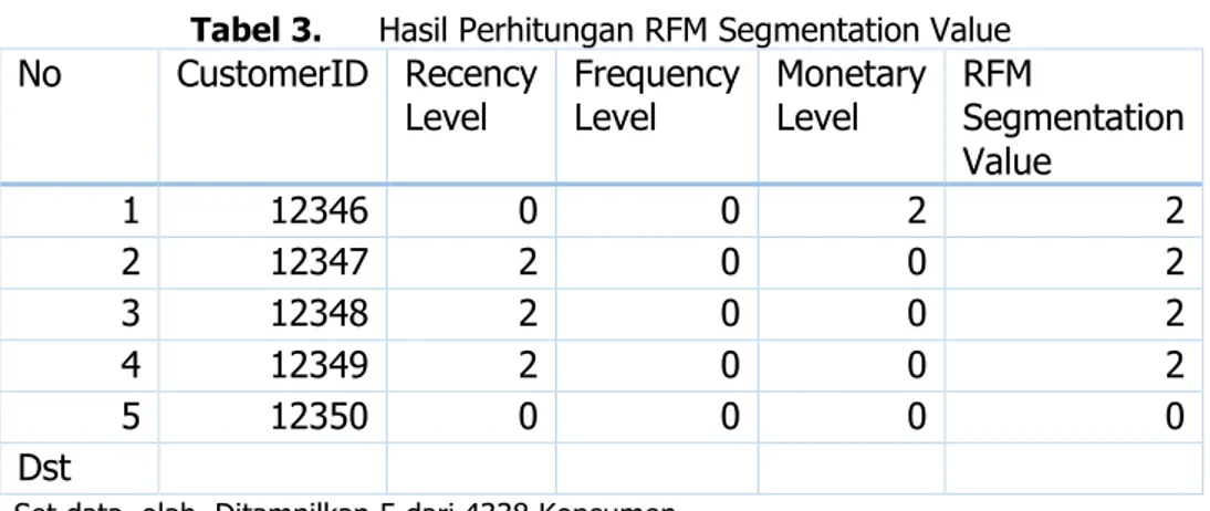 Tabel 3.  Hasil Perhitungan RFM Segmentation Value  No  CustomerID  Recency  Level  Frequency Level  Monetary Level  RFM  Segmentation  Value  1  12346  0  0  2  2  2  12347  2  0  0  2  3  12348  2  0  0  2  4  12349  2  0  0  2  5  12350  0  0  0  0  Dst