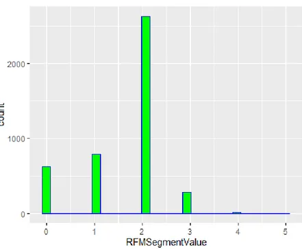 Gambar  5 Distribusi RFM Segmentation Value Konsumen 