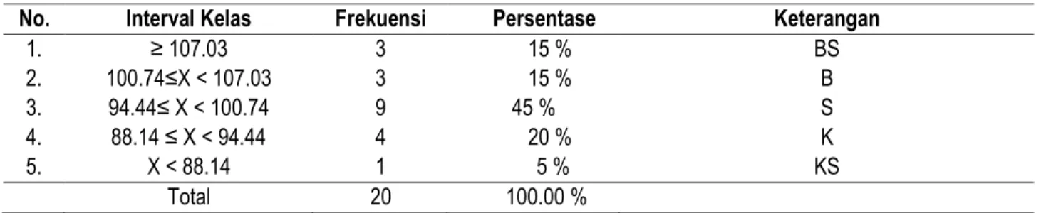 Tabel 3. Distribusi Frekuensi Kemampuan Kekuatan Otot Tungkai Atlet SSB Putra PERSETA’88 
