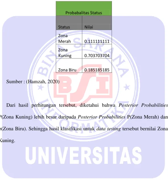 Tabel IV. 7 Probabilitas Status 