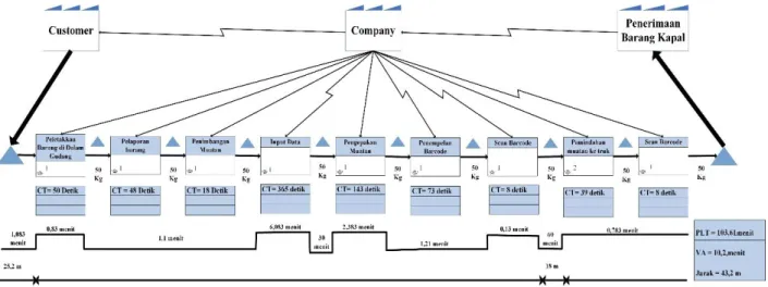 Gambar 5 adalah Value Stream Mapping jasa pelayanan logistik pada tahap Future State Map