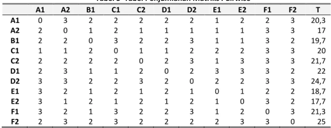 Tabel 5  Tabel Penjumlahan Matriks Pairwise 