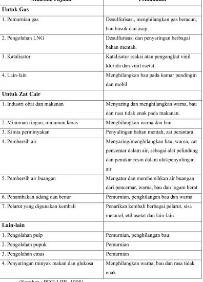 Tabel 3. Pemanfaatan arang Aktif dalam Dunia Industri 