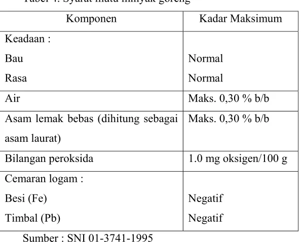 Tabel 4. Syarat mutu minyak goreng  